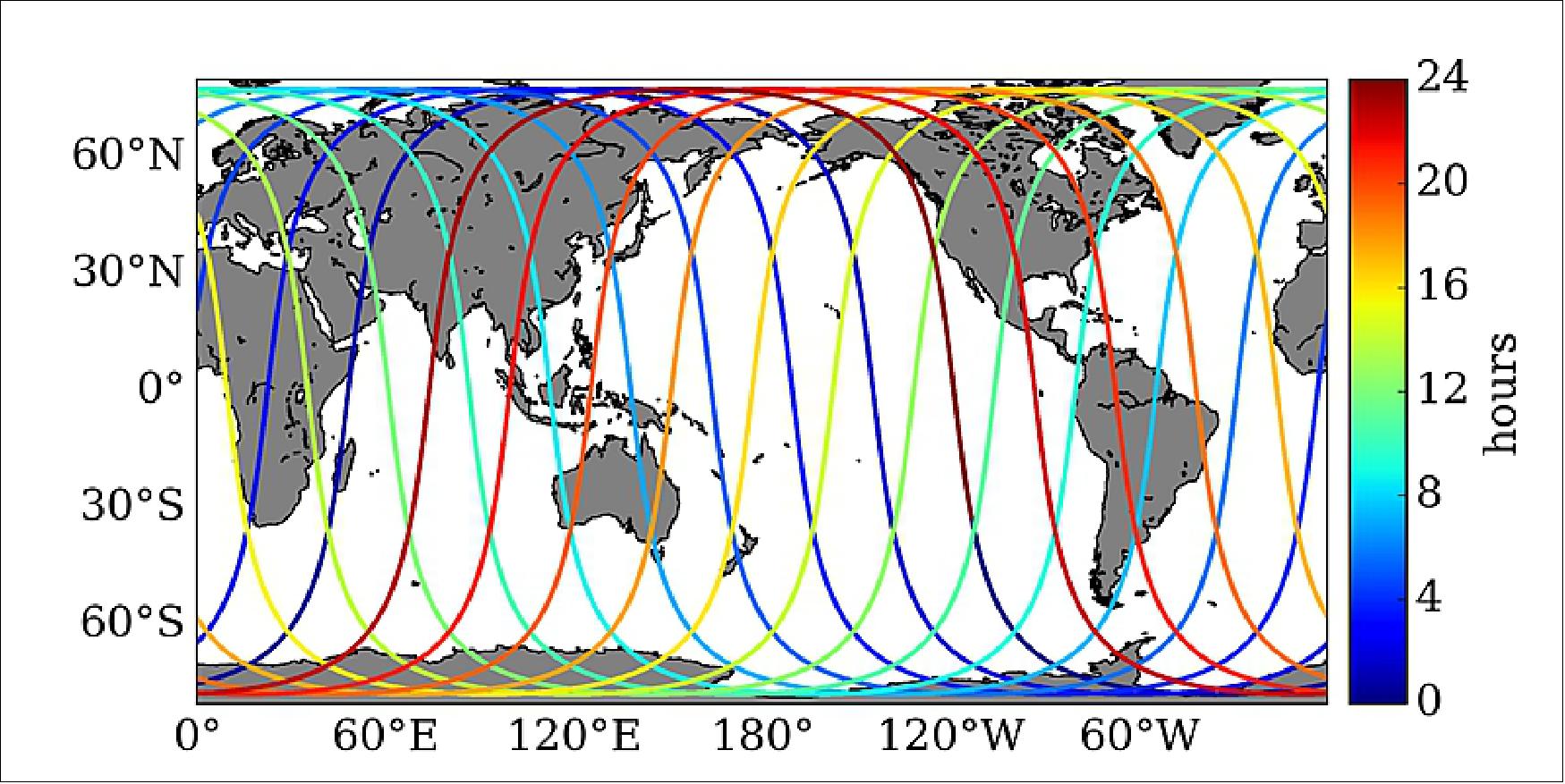 Figure 39: The 1-day repeat orbit during the calibration-validation (CalVal) phase, with color coded by time within the 1-day repeat period (image credit: NASA/JPL)
