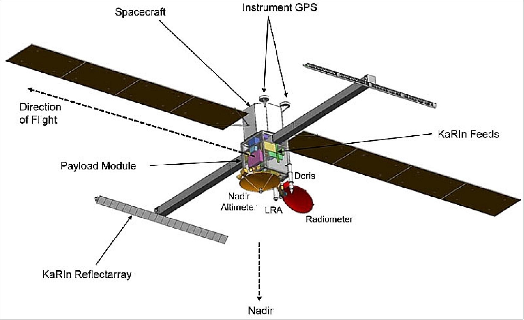 Figure 36: SWOT spacecraft concept: current design (image credit: NASA/JPL, CNES)