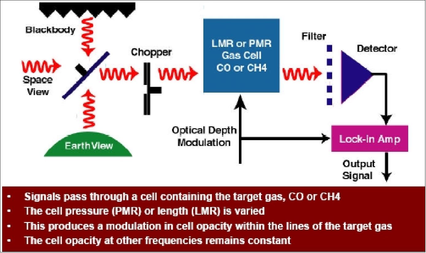 Figure 58: Schematic view of the correlation radiometry concept (image credit: NCAR, University of Toronto)