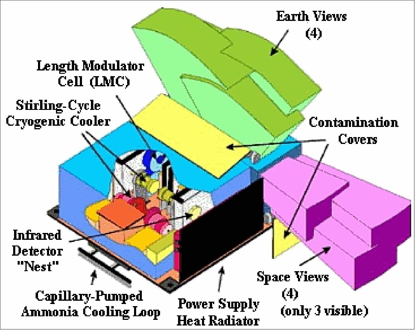 Figure 57: Schematic illustration of the MOPITT instrument (image credit: University of Toronto)