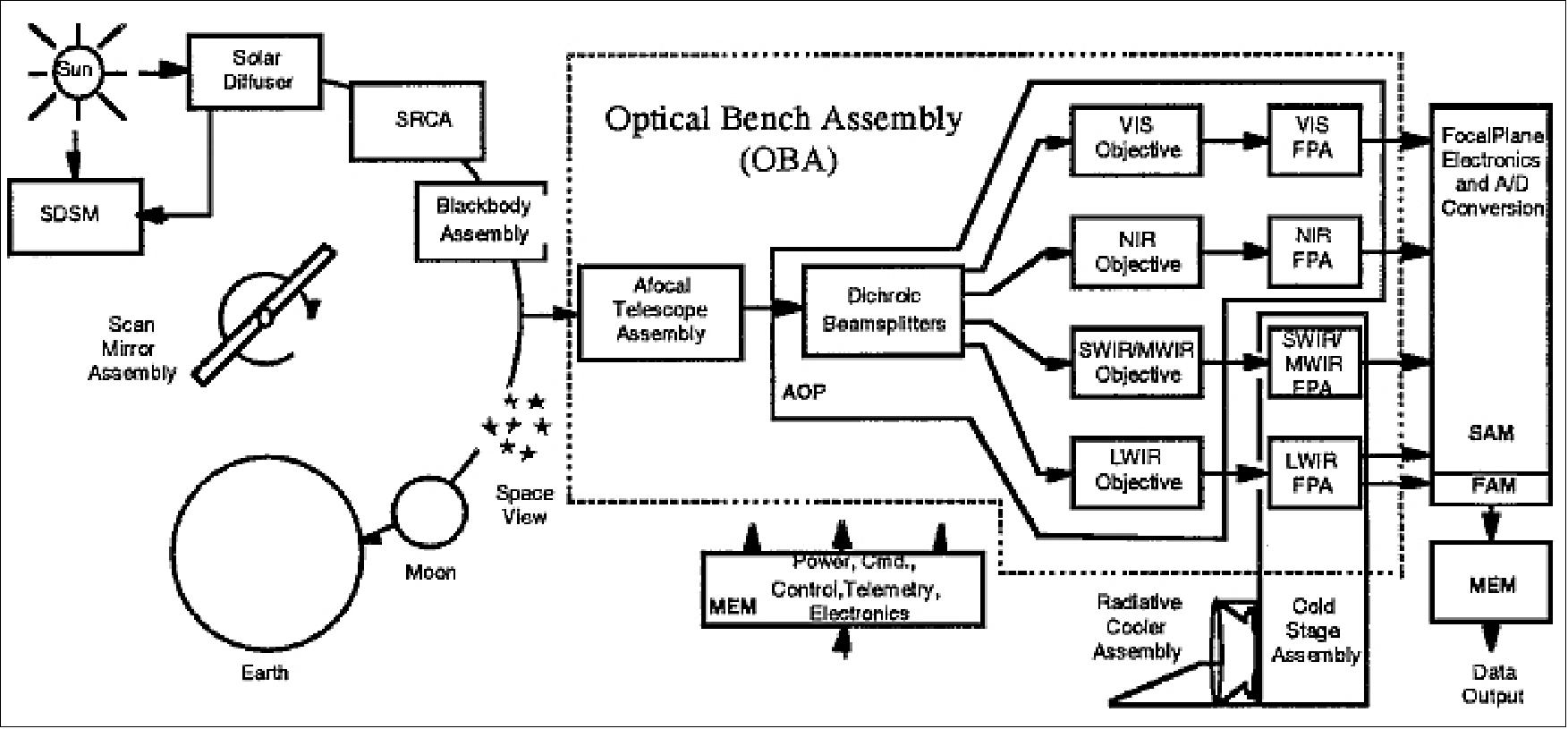Figure 50: Functional architecture of the MODIS instrument (image credit: Raytheon SBRS)
