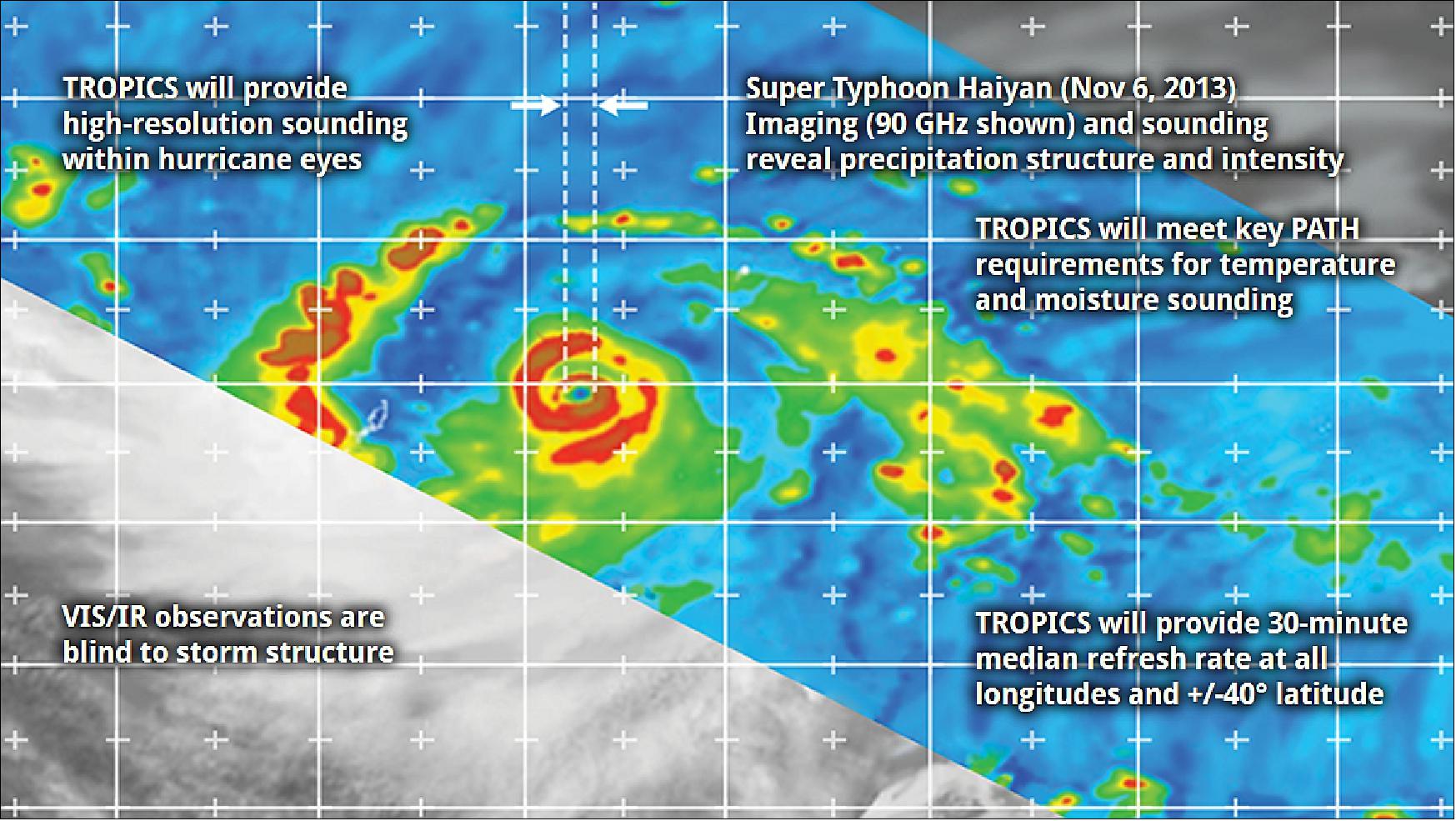 Figure 1: Science objectives and significance to NASA/NOAA (image credit: MIT/LL)