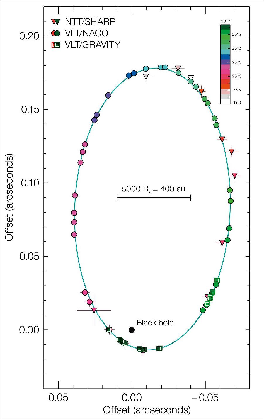 Figure 65: Orbit diagram of S2 around the supermassive black hole at the center of the Milky Way. It was compiled from observations with ESO telescopes and instruments over a period of more than 25 years. The star takes 16 years to complete one orbit and was very close to the black hole in May 2018 (image credit: ESO/MPE/GRAVITY Collaboration)
