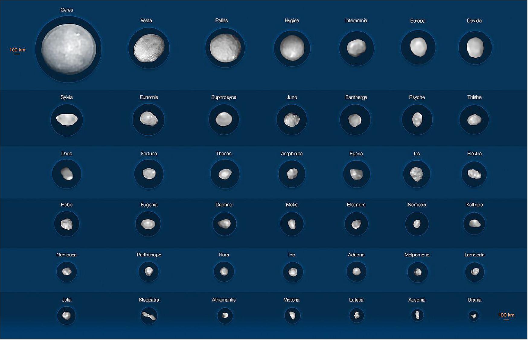 Figure 15: This image depicts 42 of the largest objects in the asteroid belt, located between Mars and Jupiter. Most of them are larger than 100 km, with the two biggest asteroids being Ceres and Vesta, which are around 940 and 520 km in diameter, and the two smallest ones being Urania and Ausonia, each only about 90 km. - The images of the asteroids have been captured with the Spectro-Polarimetric High-contrast Exoplanet REsearch (SPHERE) instrument on ESO’s Very Large Telescope [image credit: ESO/M. Kornmesser/Vernazza et al./MISTRAL algorithm (ONERA/CNRS)]
