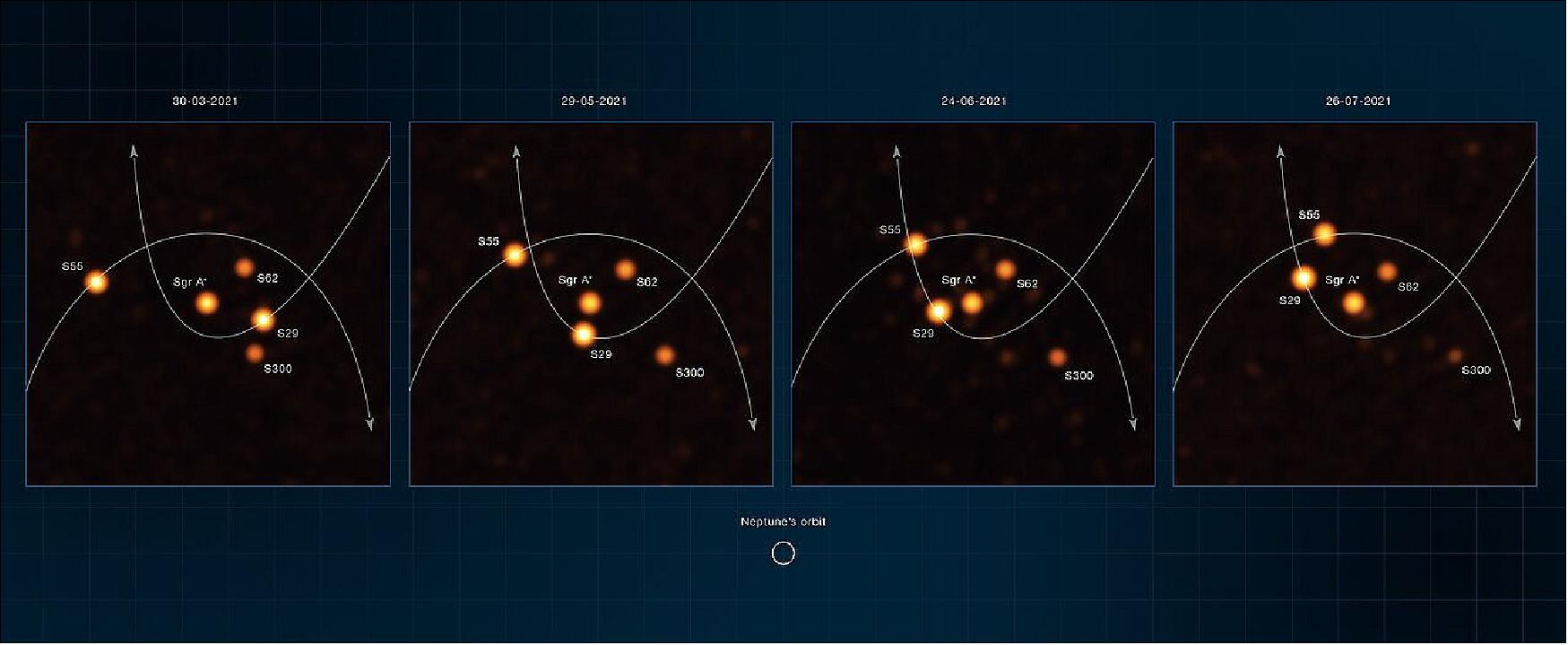 Figure 11: These annotated images, obtained with the GRAVITY instrument on ESO’s Very Large Telescope Interferometer (VLTI) between March and July 2021, show stars orbiting very close to Sgr A*, the supermassive black hole at the heart of the Milky Way. One of these stars, named S29, was observed as it was making its closest approach to the black hole at 13 billion km, just 90 times the distance between the Sun and Earth. Another star, named S300, was detected for the first time in the new VLTI observations. - To obtain the new images, the astronomers used a machine-learning technique, called Information Field Theory. They made a model of how the real sources may look, simulated how GRAVITY would see them, and compared this simulation with GRAVITY observations. This allowed them to find and track stars around Sagittarius A* with unparalleled depth and accuracy (image credit: ESO/GRAVITY collaboration)