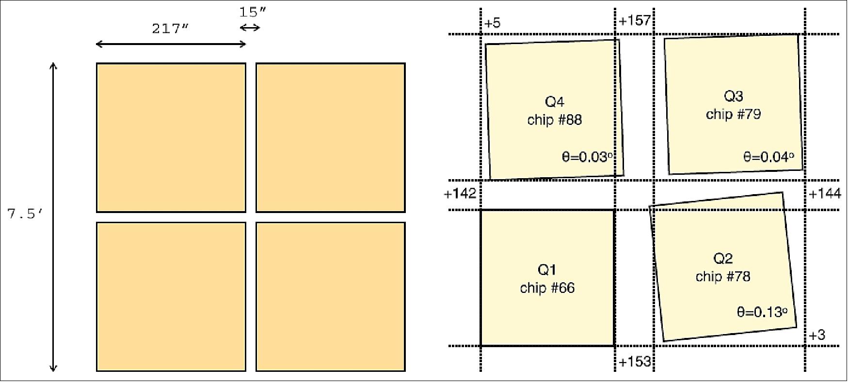 Figure 95: HAWK-I field-of-view coverage by the detector mosaic. Left: the layout of the field of view on the sky – note the small gap of ~15'' between the four detectors. Right: the relative orientation of the four detectors with the average gap size given in pixels (image credit: ESO)