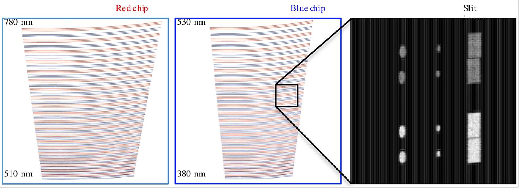 Figure 88: Spectral format and shape of the pseudo slit (image credit: ESPRESSO Consortium)