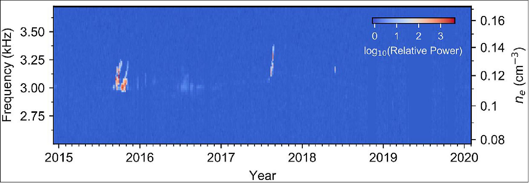 Figure 5: This graph shows only the strong signals (blue background), image credits: NASA's Voyager 1 Plasma Wave Subsystem/Stella Ocker
