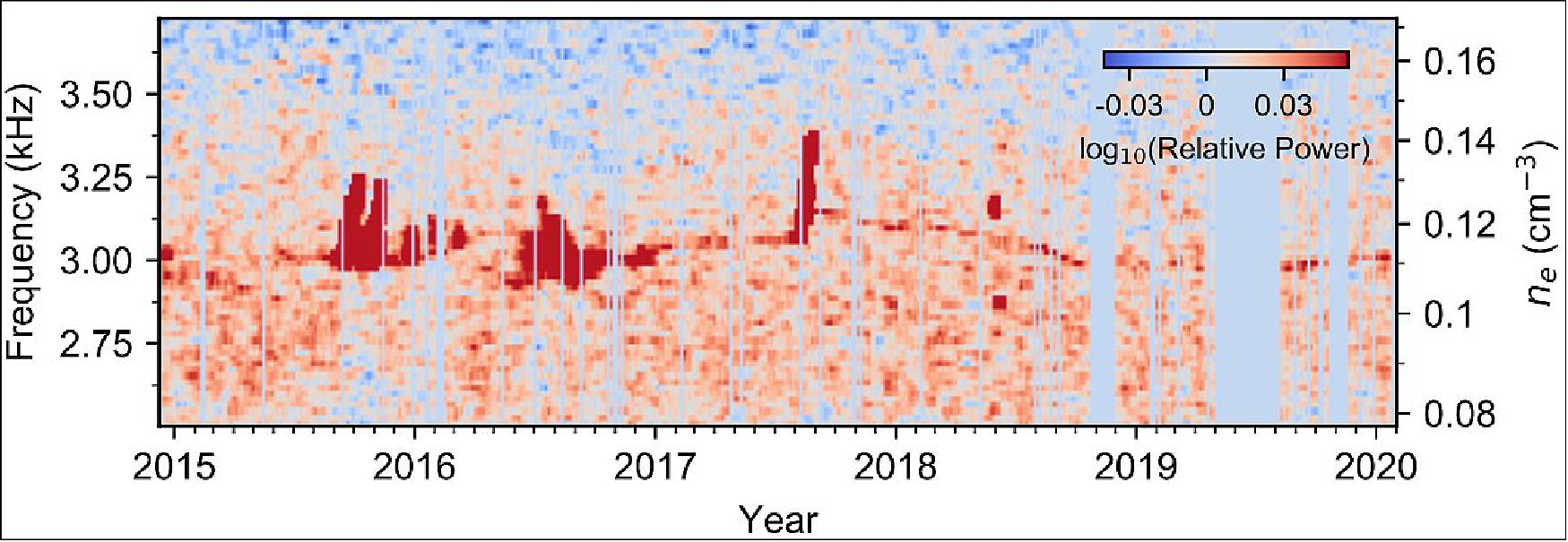 Figure 4: Looking at signals only barely louder than noise, Ocker found a weak but nearly continuous signal — visible as a thin red line — connecting stronger plasma oscillation events in Voyager 1's Plasma Wave Subsystem data. This graph shows the filtered data with the weaker signals including the plasma wave emission (image credits: NASA's Voyager 1 Plasma Wave Subsystem/Stella Ocker)