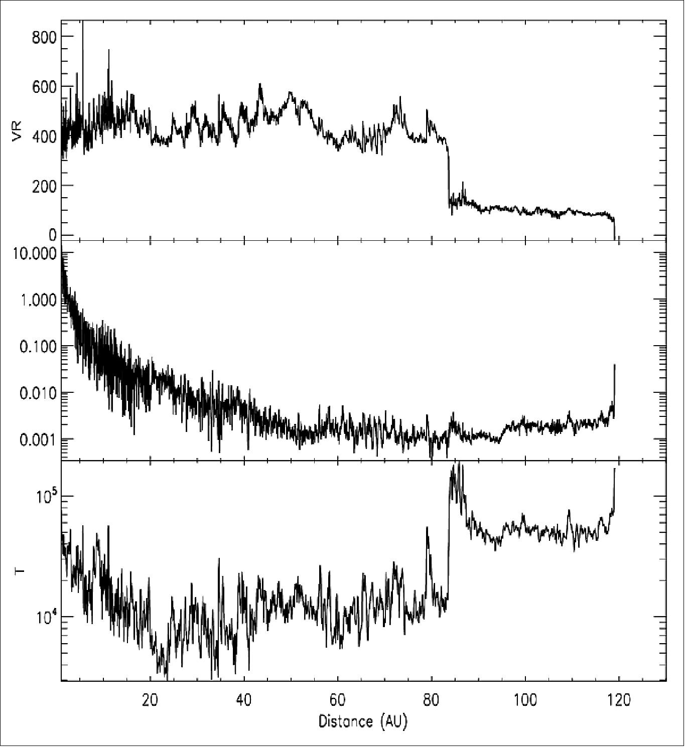 Figure 19: With Voyager 2 crossing the heliopause, scientists now have a new view of solar wind plasma across the heliosphere (image credit: NASA's Jet Propulsion Laboratory/ Michigan Institute of Technology/John Richardson)