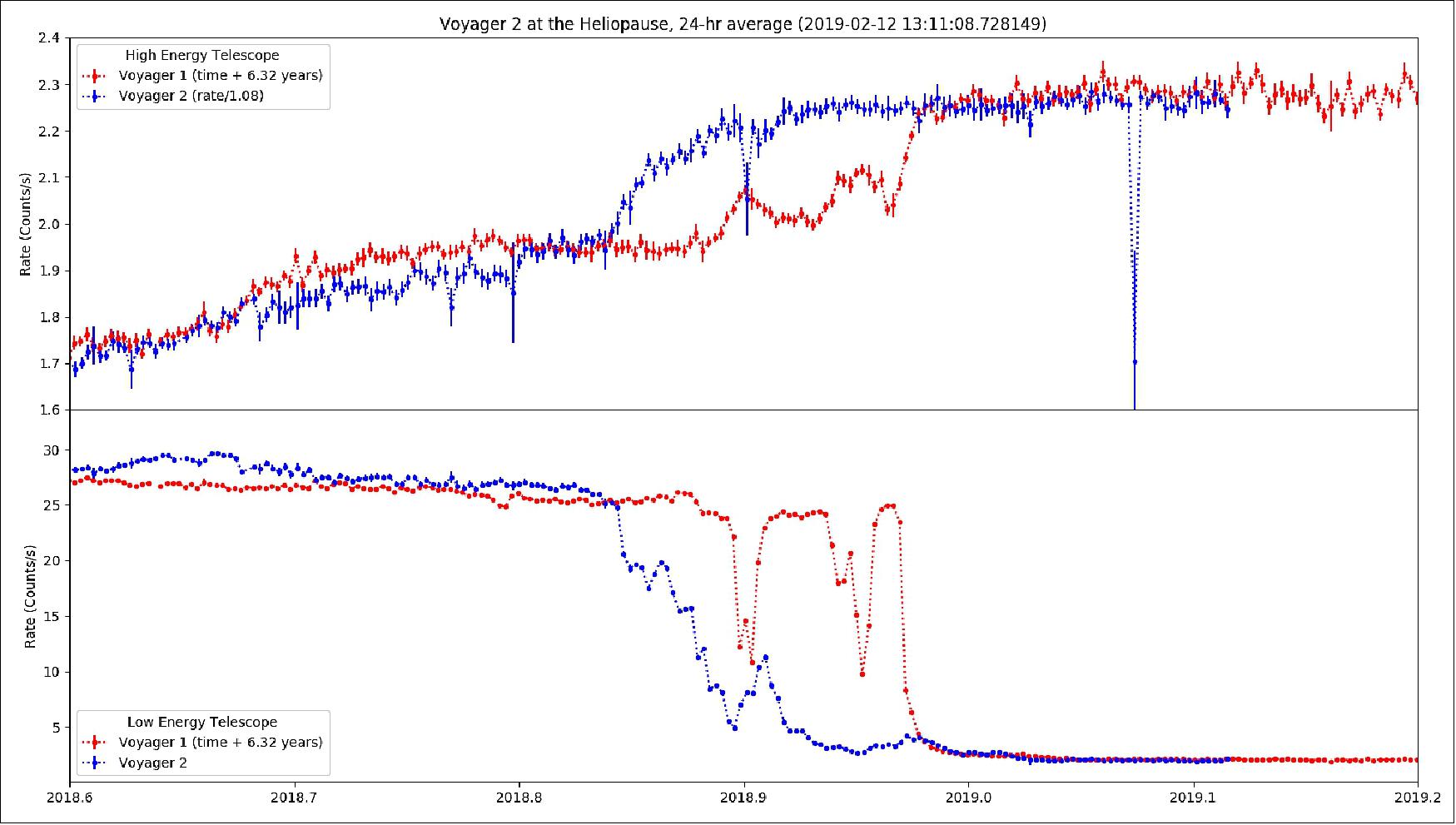 Figure 17: Scientists compared data from Voyager 1 with its 2012 crossing of the heliopause to watch for clue for when Voyager 2 would cross. In November 2018, the first clues came from the Cosmic Ray Subsystem! (image credit: NASA’s Jet Propulsion Laboratory/NASA Headquarters/Patrick Koehn)