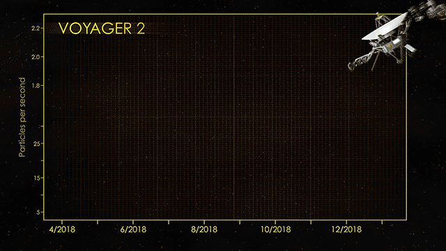 Figure 22: At the end of 2018, the cosmic ray subsystem aboard NASA’s Voyager 2 spacecraft provided evidence that Voyager 2 had left the heliosphere. There were steep drops in the rate of heliospheric particles that hit the instrument's radiation detector. At the same time, there were significant increases in the rate at which particles that originate outside our heliosphere (also known as galactic cosmic rays) hit the detector (image credit: NASA/JPL-Caltech/GSFC)