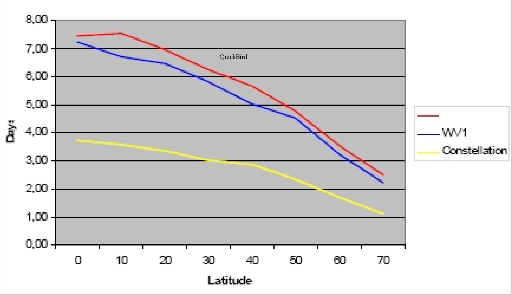 Figure 8: Constellation (QuickBird + WorldView-1) average revisit at 20 off nadir (image credit: DigitalGlobe)