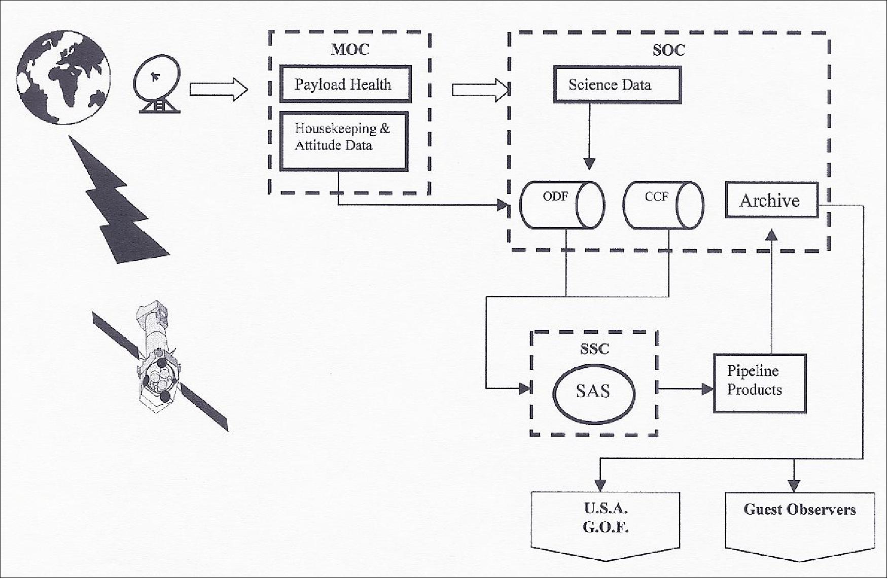 Figure 154: The data flow in the XMM-Newton ground segment (image credit: ESA)