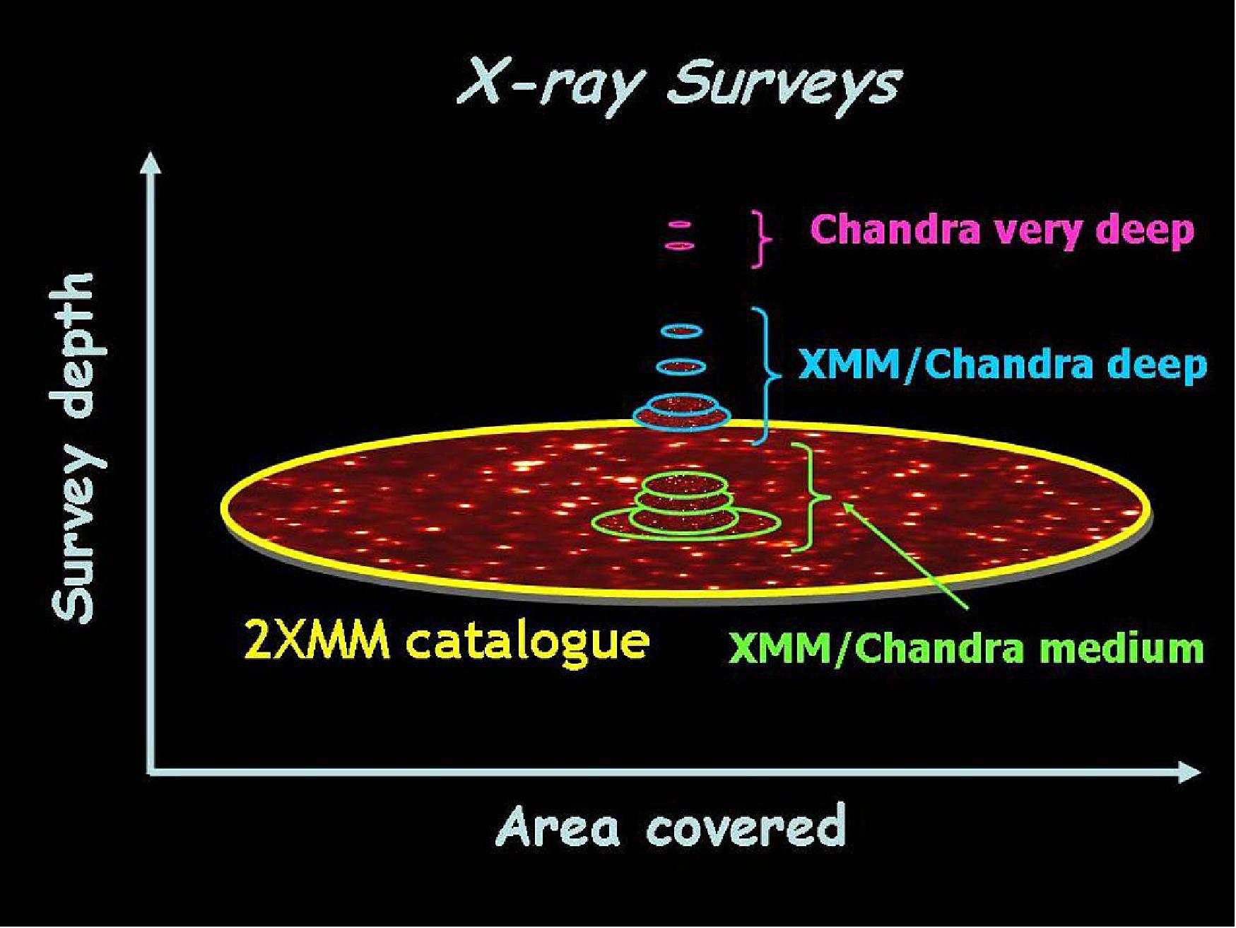 Figure 137: 2XMM compared to existing catalogs (image credit: University of Leicester, M. Watson) 196)