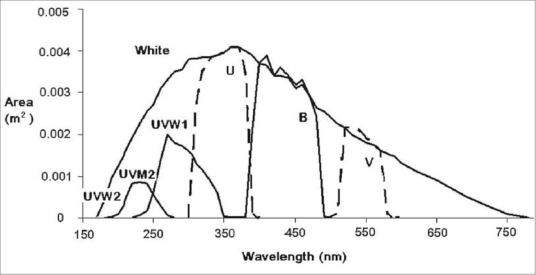 Figure 152: OM Filter transmissions (image credit: ESA)