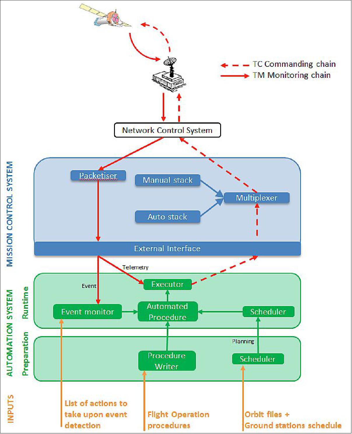 Figure 117: Planned automation flow of the XMM-Newton Mission Control system (image credit: ESA)