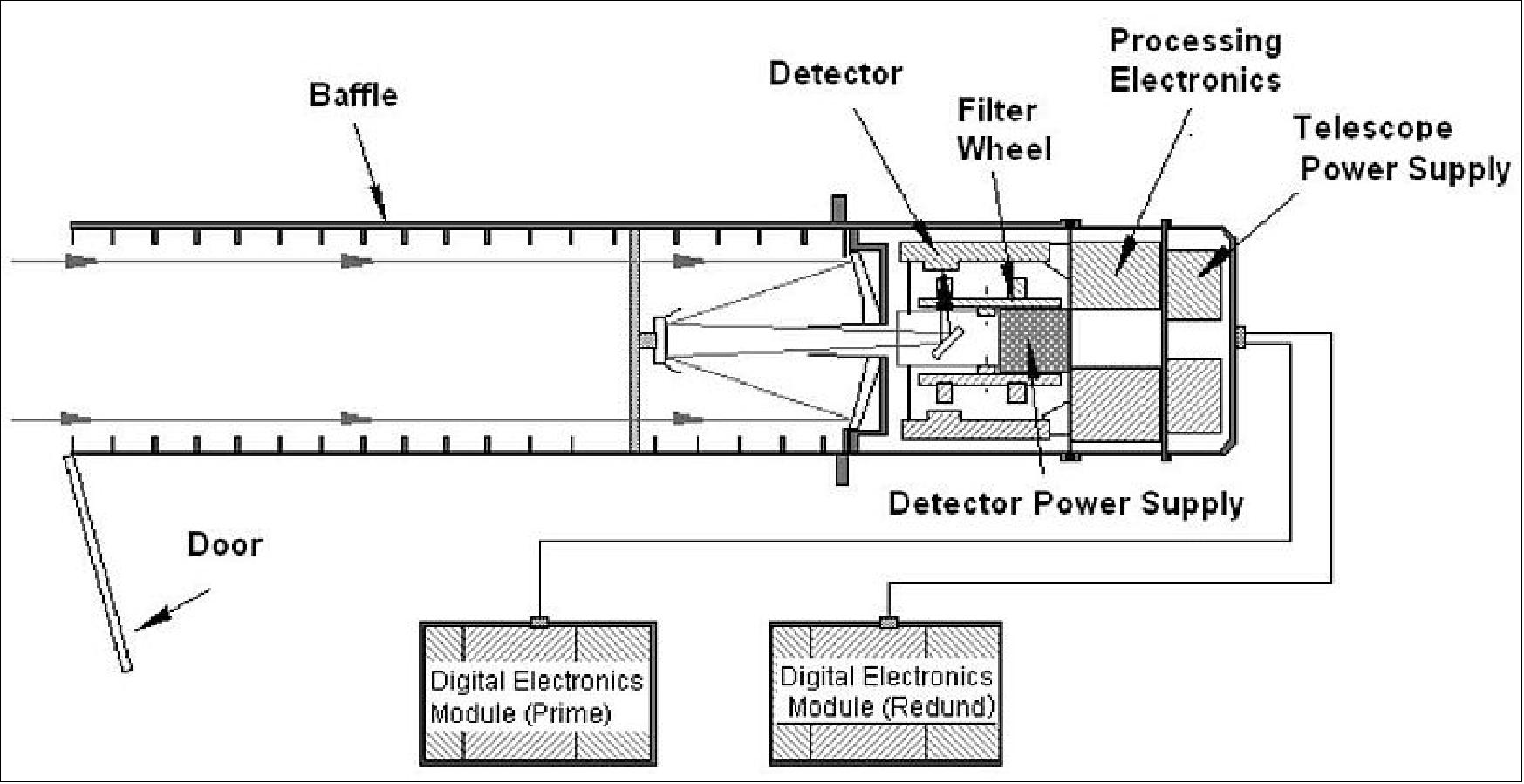 Figure 151: System block diagram of Optical Monitor (image credit; ESA)