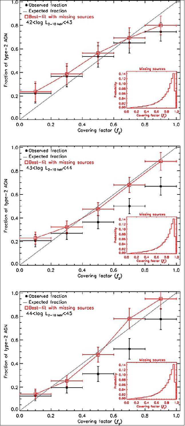 Figure 94: Type-2 AGN fraction vs. torus covering factor f2 for objects with 1042 <LX <1043 (top), 1043 <LX < 1044 (middle), and 1044 LX < 1045 erg s-1 (bottom). Filled circles are the observed type-2 AGN fractions in BUXS. Open squares are the best-fit models to the 1:1 relations (black solid lines) obtained by allowing a population of non-detected type-2 sources. The insets show the assumed f2 distribution of these missed sources (image credit: International Study Team)