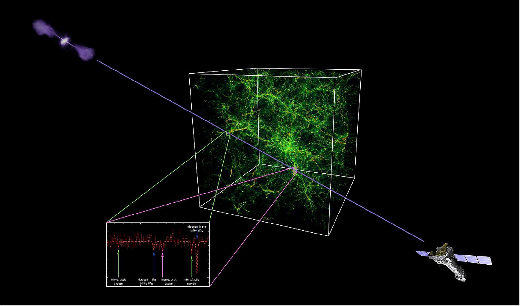 Figure 77: Artist's impression of the warm-hot intergalactic medium, a mixture of gas with temperatures ranging from hundreds of thousands of degrees (warm) to millions of degrees (hot) that permeated the Universe in a filamentary cosmic web (image credit: Illustrations and composition: ESA / ATG medialab; data: ESA / XMM-Newton / F. Nicastro et al. 2018; cosmological simulation: R. Cen)