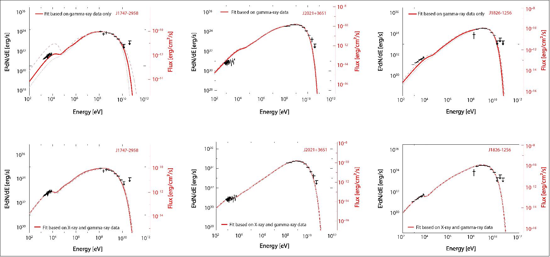 Figure 69: Observed X-ray and gamma-ray emission from three pulsars: J1747-2958 (left), J2021+3651 (center), and J1826-1256 (right), image credit: Adapted from J. Li et al. (2018)