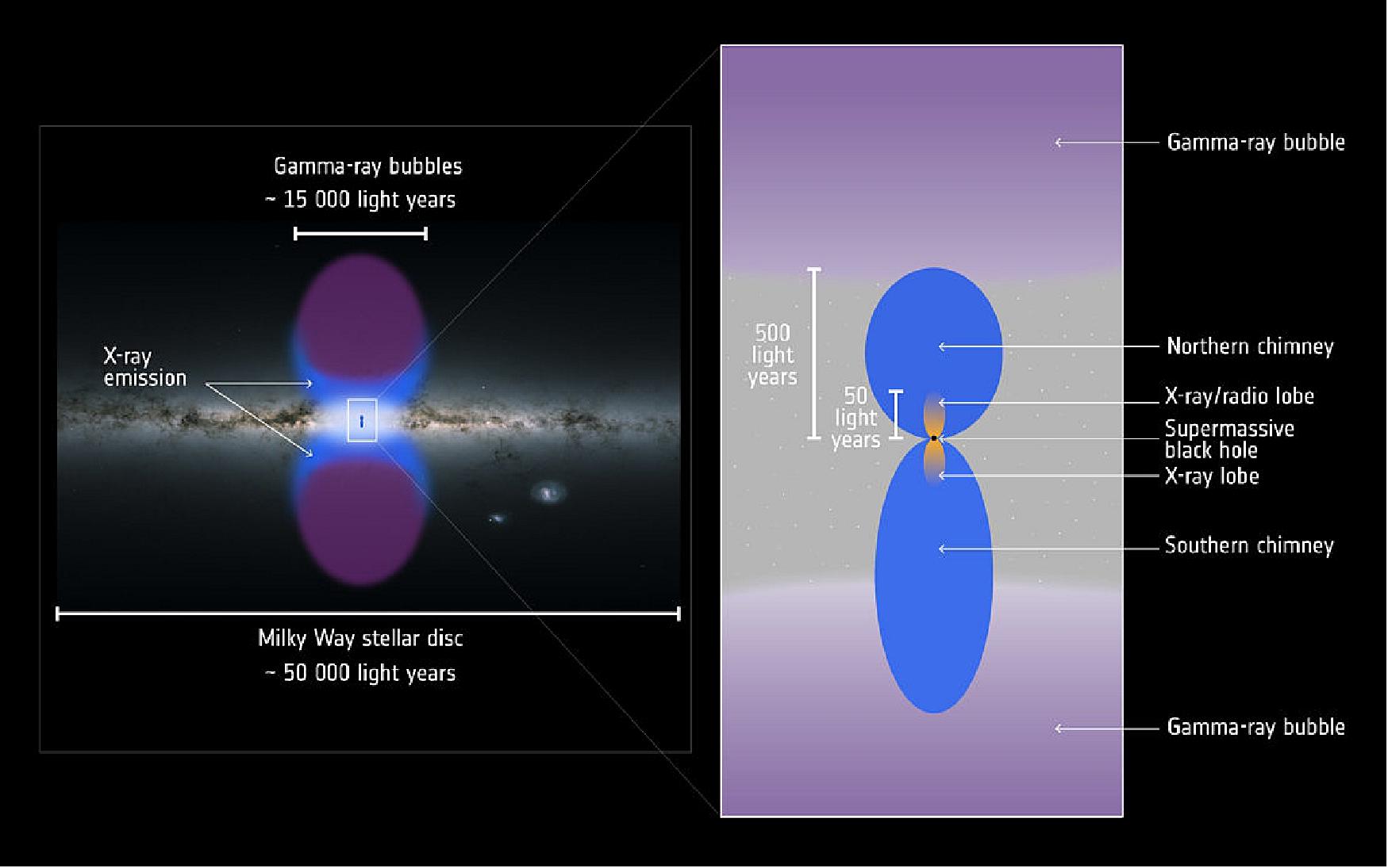 Figure 61: Artist’s impression of two ‘chimneys’ funneling hot, X-ray emitting material from the center of our Galaxy into two huge cosmic bubbles. The two galactic chimneys were revealed using data collected between 2016 and 2018 by ESA’s XMM-Newton space observatory, which completed the most extensive X-ray map ever made of the Milky Way’s core. The giant, gamma-ray emitting bubbles had been discovered by NASA’s Fermi Gamma-ray Space Telescope. They form a shape akin to a colossal hourglass, spanning about 50 000 light years from end to end – comparable to the size of the Milky Way’s stellar disc, and to around half the diameter of the entire Galaxy (image credit: ESA/XMM-Newton/G. Ponti et al. 2019; ESA/Gaia/DPAC (Milky Way map), CC BY-SA 3.0 IGO)