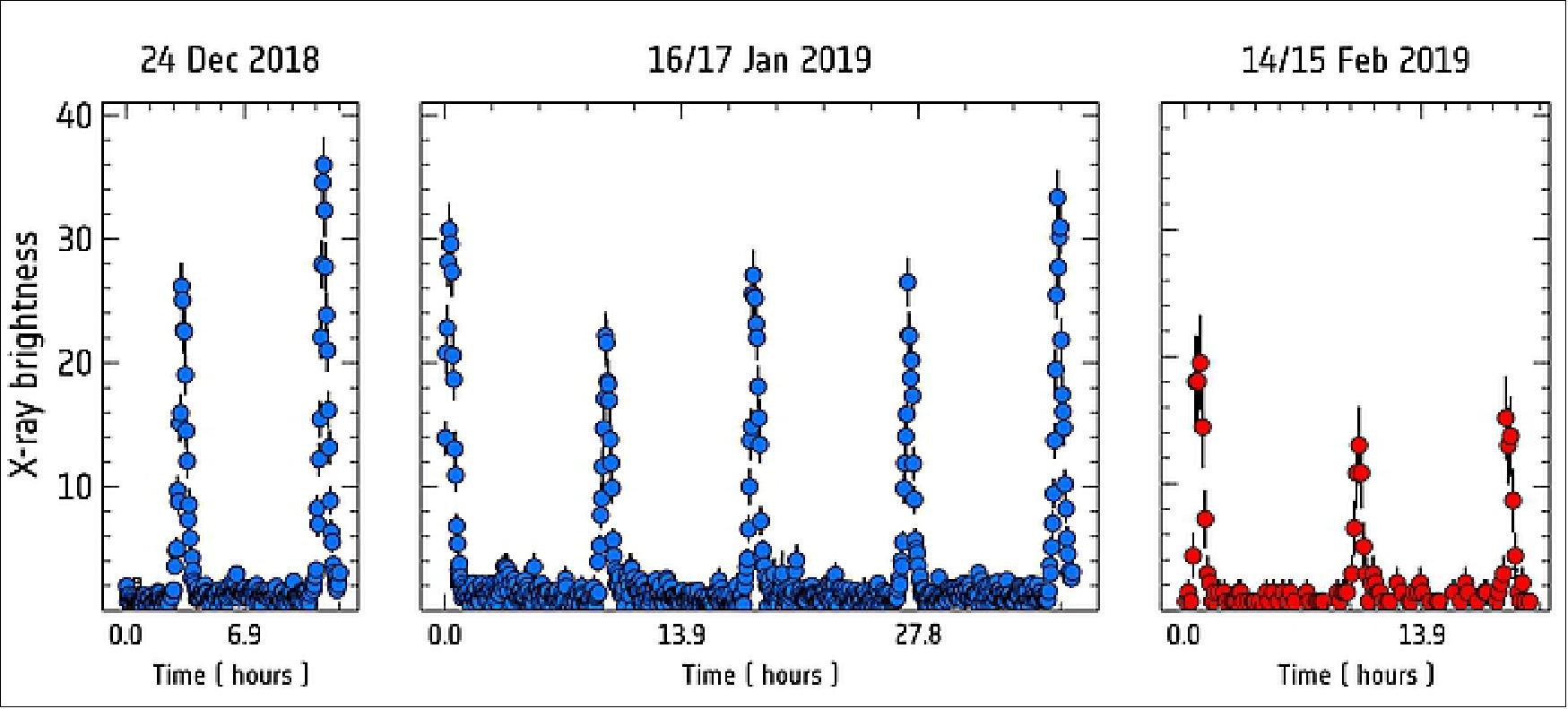 Figure 54: X-ray flares from active galaxy GSN 069. Variations in the X-ray brightness of the active black hole at the core of distant galaxy GSN 069, about 250 million light years away, as recorded by ESA’s XMM-Newton X-ray observatory (blue) and NASA’s Chandra X-ray observatory (red). The graph shows the X-ray brightness of the source relative to its ‘dormant’ level. This source was first observed to undergo before-seen flashes on 24 December 2018, when its brightness suddenly increased by up to a factor 100, then dimmed back to its normal levels within one hour and lit up again nine hours later. Further observations performed over a period of 54 days confirmed this flaring behavior, with ‘quasi-periodic eruptions’, or QPEs detected every nine hours [image credit: ESA/XMM-Newton; NASA/CXC; G. Miniutti (CAB, CSIC-INTA, Spain)]