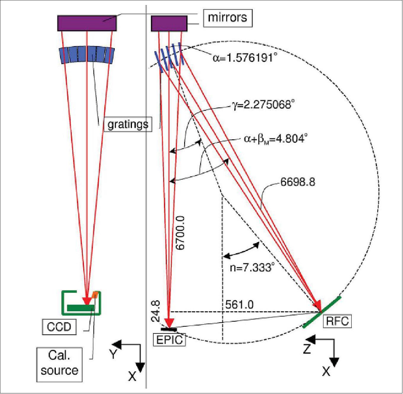 Figure 148: Optical design of the RGS (not to scale). X-rays, indicated by red arrows, enter from the top. Numerical values for a few key dimensions and angles are indicated (linear dimensions in mm, angles in degrees), image credit: ESA