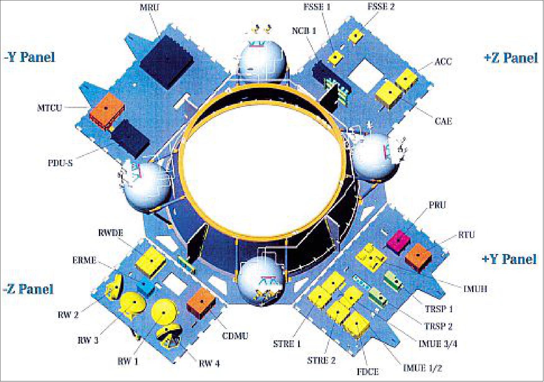 Figure 6: Exploded view of the XMM Service Module, with its side panels open. Thanks to its particular shape, with a large central hole of 2.10 m diameter, the XMM bus can be used to accommodate a large variety of payloads (image credit: ESA, Ref. 7)
