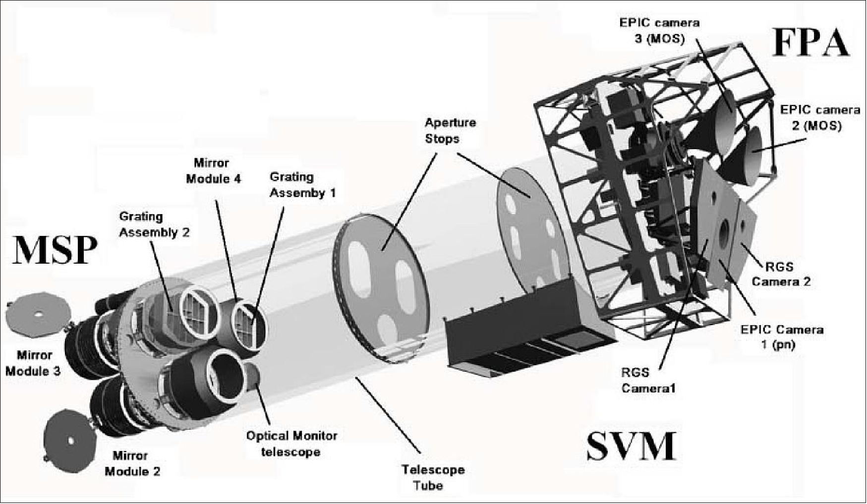 Figure 5: View of the XMM-Newton spacecraft subsystems, with external shrouds and structure removed for clarity (image credit: ESA)