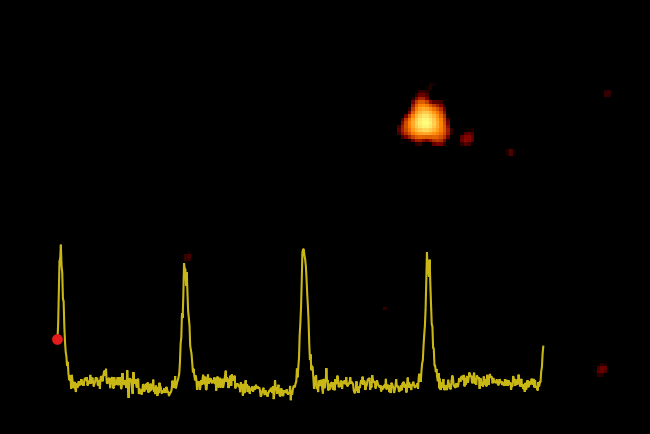 Figure 52: An X-ray view of the active black hole at the core of distant galaxy GSN 069, about 250 million light years away, based on data from ESA’s XMM-Newton X-ray observatory. The upper part of the animation shows the actual observations, and the graph in the lower part shows variations of the X-ray brightness of the source relative to its ‘dormant’ level. - This animation is based on nearly 40 hours of observations of this source, which undergoes never-before-seen flashes – dubbed QPEs (Quasi-Periodic Eruptions) every nine hours. The sequence has been speeded up for illustration purposes; each frame corresponds to about three minutes of actual XMM-Newton exposure time [image credit: ESA/XMM-Newton; G. Miniutti & M. Giustini (CAB, CSIC-INTA, Spain)]