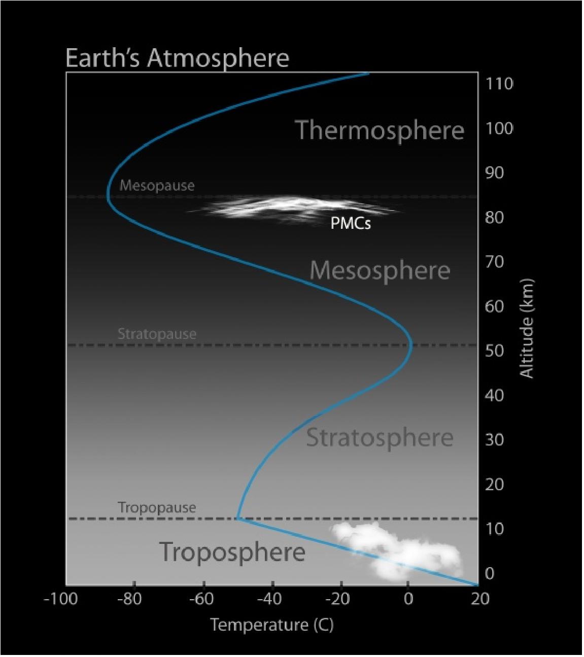 Figure 33: Temperature profile of the standard atmosphere (image credit: Emily Hill Design)