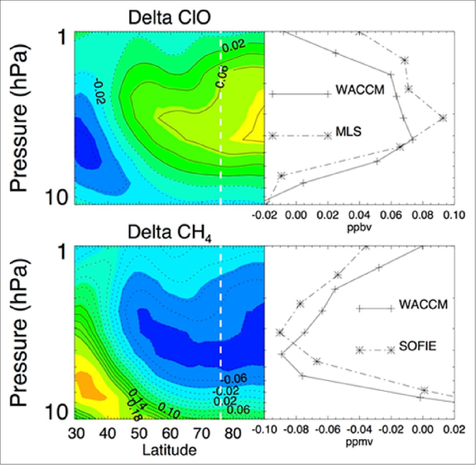 Figure 13: The color contours on the left are zonal mean WACCM/NOGAPS difference fields for August 2009 minus August 2008 for ClO (top) and CH4 (bottom). The vertical dashed white line is the mean latitude of the SOFIE occultations for August. On the right, a vertical profile of the model difference at the SOFIE occultation latitude (solid line with plus symbols) is compared with MLS ClO and SOFIE CH4 (data are dotted/dashed curves with stars). Note that x axes for the right panels are reversed from one another since the ClO change is positive, while the CH4 change is negative (image credit: NRL, Hampton University, Virginia Tech, University of Colorado)