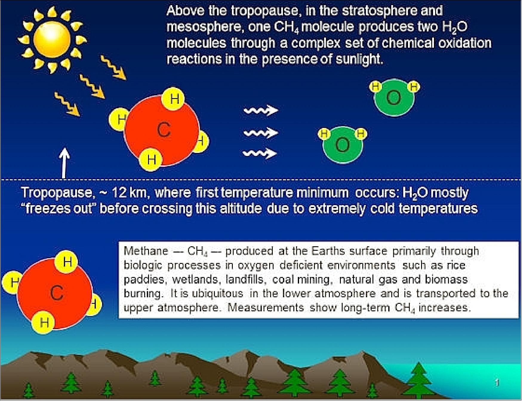 Figure 19: The graphic shows how methane, a greenhouse gas, boosts the abundance of water at the top of Earth's atmosphere. This water freezes around "meteor smoke" to form icy noctilucent clouds (image credit: Hampton University, NASA)