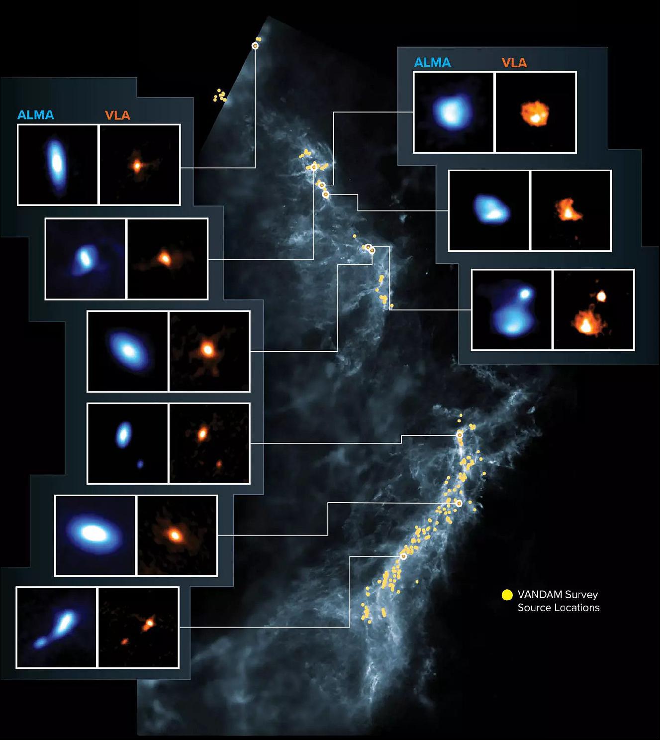Figure 69: Observed protostars in Orion Molecular Clouds: This image shows the Orion Molecular Clouds, the target of the VANDAM survey. Yellow dots are the locations of the observed protostars on a blue background image made by Herschel. Side panels show nine young protostars imaged by ALMA (blue) and the VLA (orange) image credit: ALMA (ESO/NAOJ/NRAO), J. Tobin; NRAO/AUI/NSF, S. Dagnello; Herschel/ESA