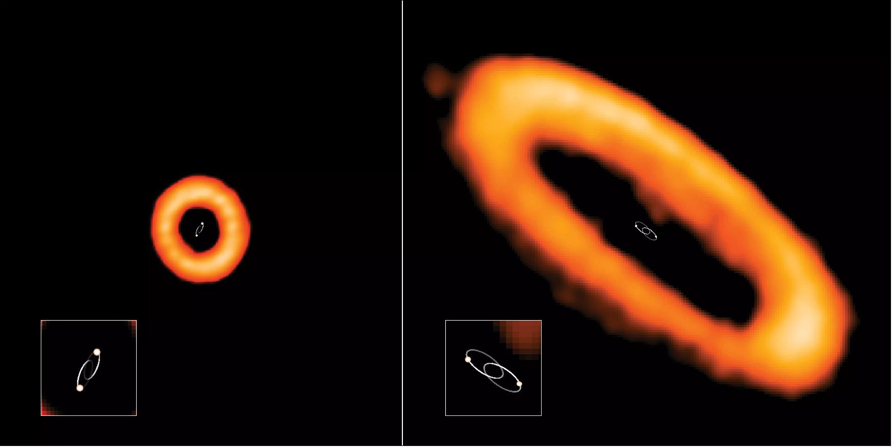 Figure 66: Two examples of aligned and misaligned protoplanetary disks around binary stars (circumbinary disks), observed with ALMA. Binary star orbits are added for clarity. Left: in star system HD 98800 B, the disk is misaligned with inner binary stars. The stars are orbiting each other (in this view, towards and away from us) in 315 days. Right: in star system AK Sco, the disk is in line with the orbit of its binary stars. The stars are orbiting each other in 13.6 days [image credit: ALMA (ESO/NAOJ/NRAO), I. Czekala and G. Kennedy; NRAO/AUI/NSF, S. Dagnello]