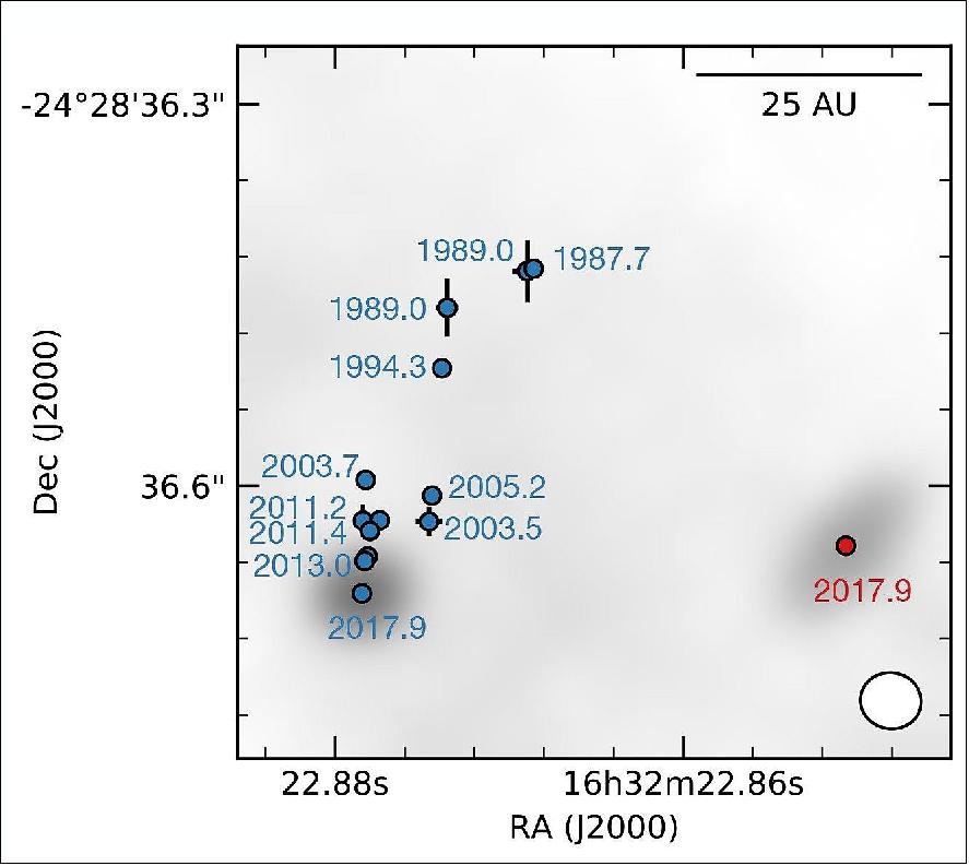 Figure 61: Relative motion of A1 (blue) with respect to A2 (red) overlaid on the ALMA continuum observation. The visual impression that A1 orbits around A2 is confirmed through a detailed analysis of the motion of the protostars over a 30-year period (image credit: MPE)