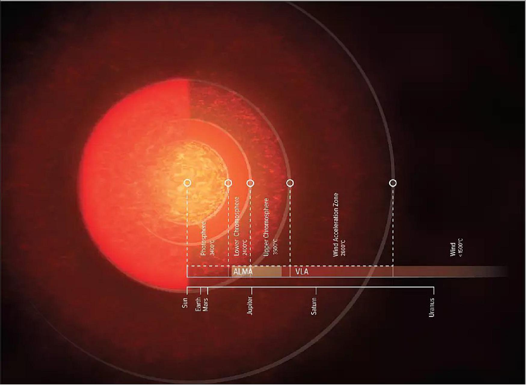 Figure 58: Artist impression of the atmosphere of Antares. As seen with the naked eye (up until the photosphere), Antares is around 700 times larger than our sun, big enough to fill the solar system beyond the orbit of Mars (Solar System scale shown for comparison). But ALMA and VLA showed that its atmosphere, including the lower and upper chromosphere and wind zones, reaches out 12 times farther than that (image credit: NRAO/AUI/NSF, S. Dagnello)