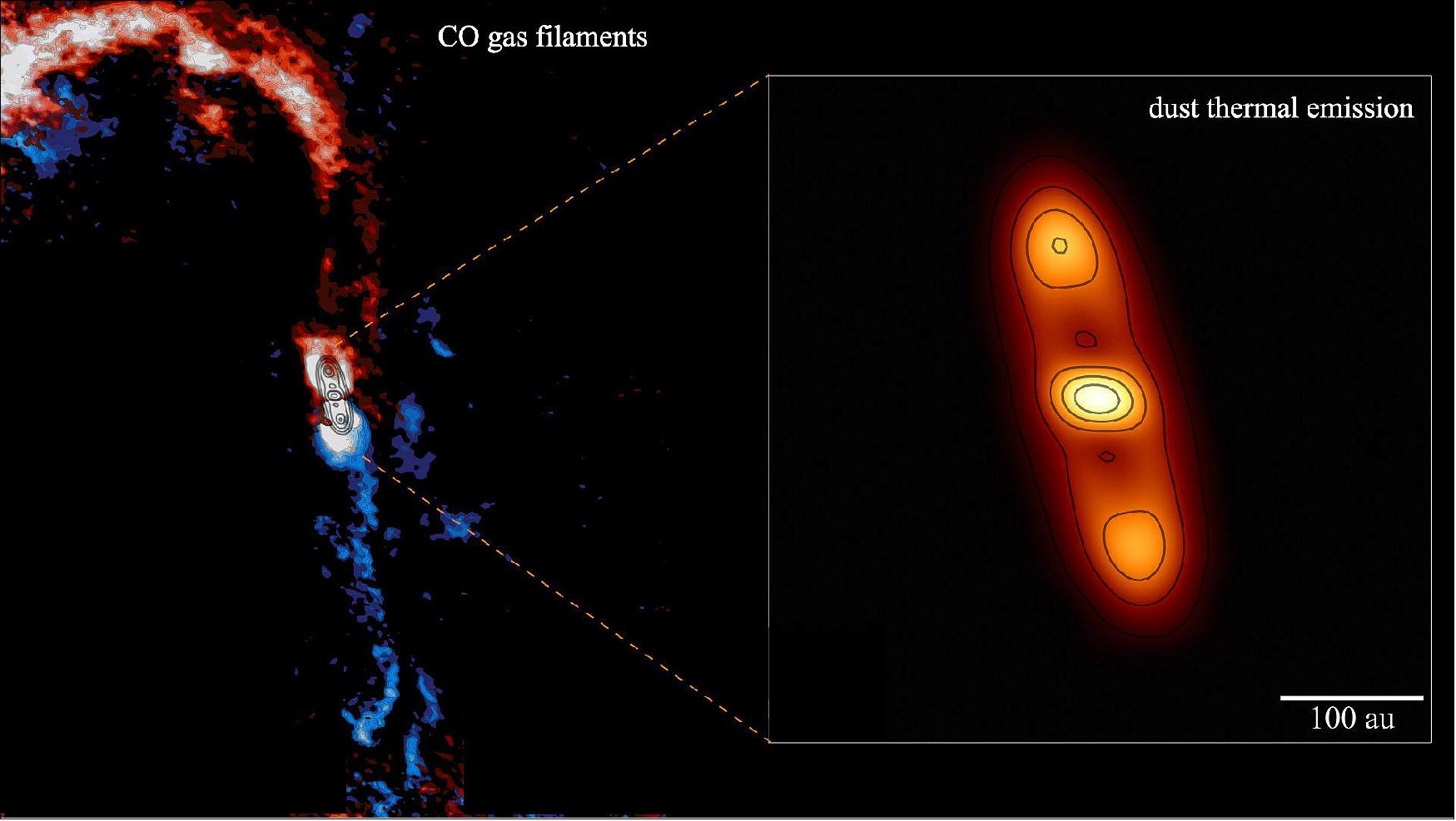 Figure 46: This false-color image shows the filaments of accretion around the protostar [BHB2007] 1. The large structures are inflows of molecular gas (CO) nurturing the disk surrounding the protostar. The inset shows the dust emission from the disk, which is seen edge-on. The "holes" in the dust map represent an enormous ringed cavity seen (sideways) in the disk structure (image credit: MPE)
