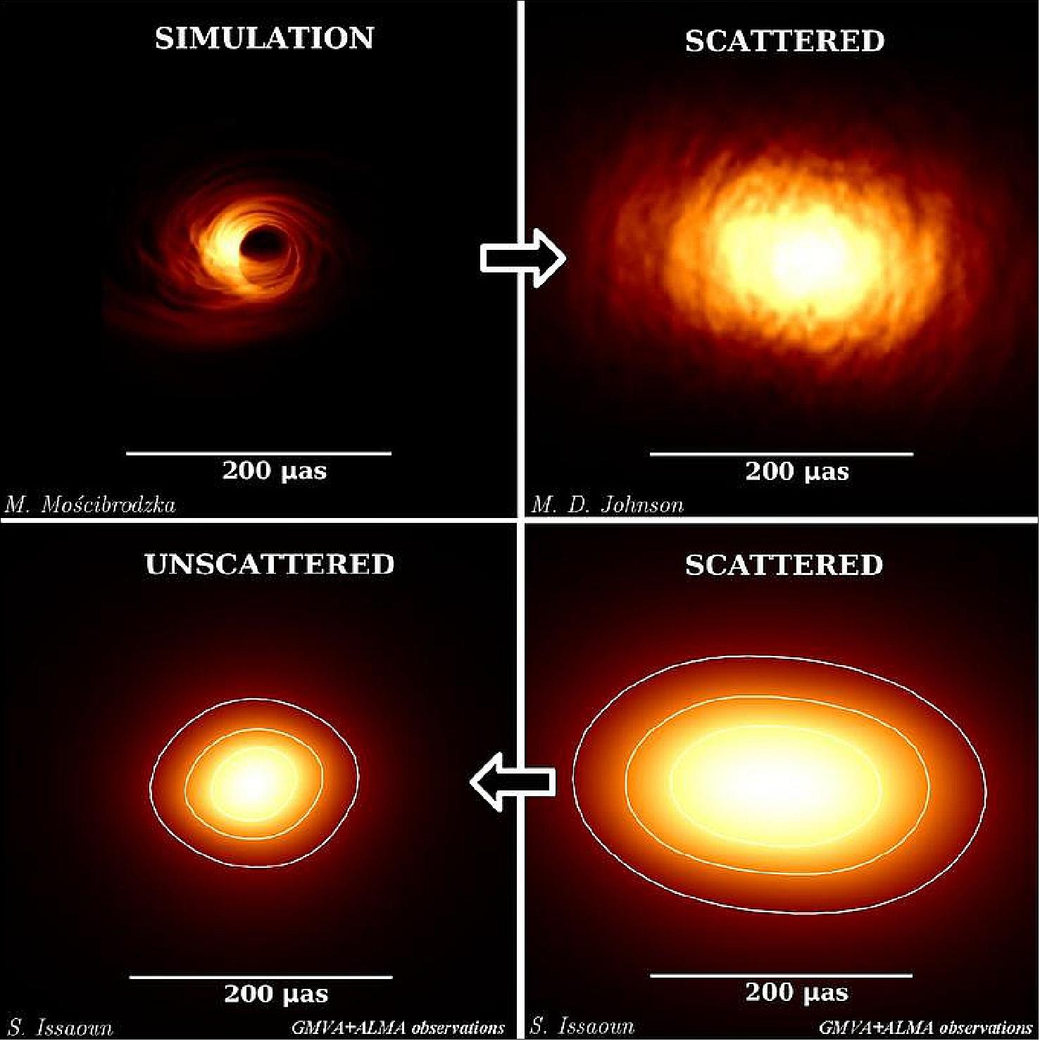 Figure 106: Sgr A* at 86 GHz: simulation (top left), added effects of scattering (top right), scattered image from observations (bottom right), unscattered image, after removing the effects of scattering in the line of sight (bottom left), image credit: S. Issaoun, M. Mościbrodzka, Radboud University (Nijmegen, The Netherlangs) / M. D. Johnson, CfA