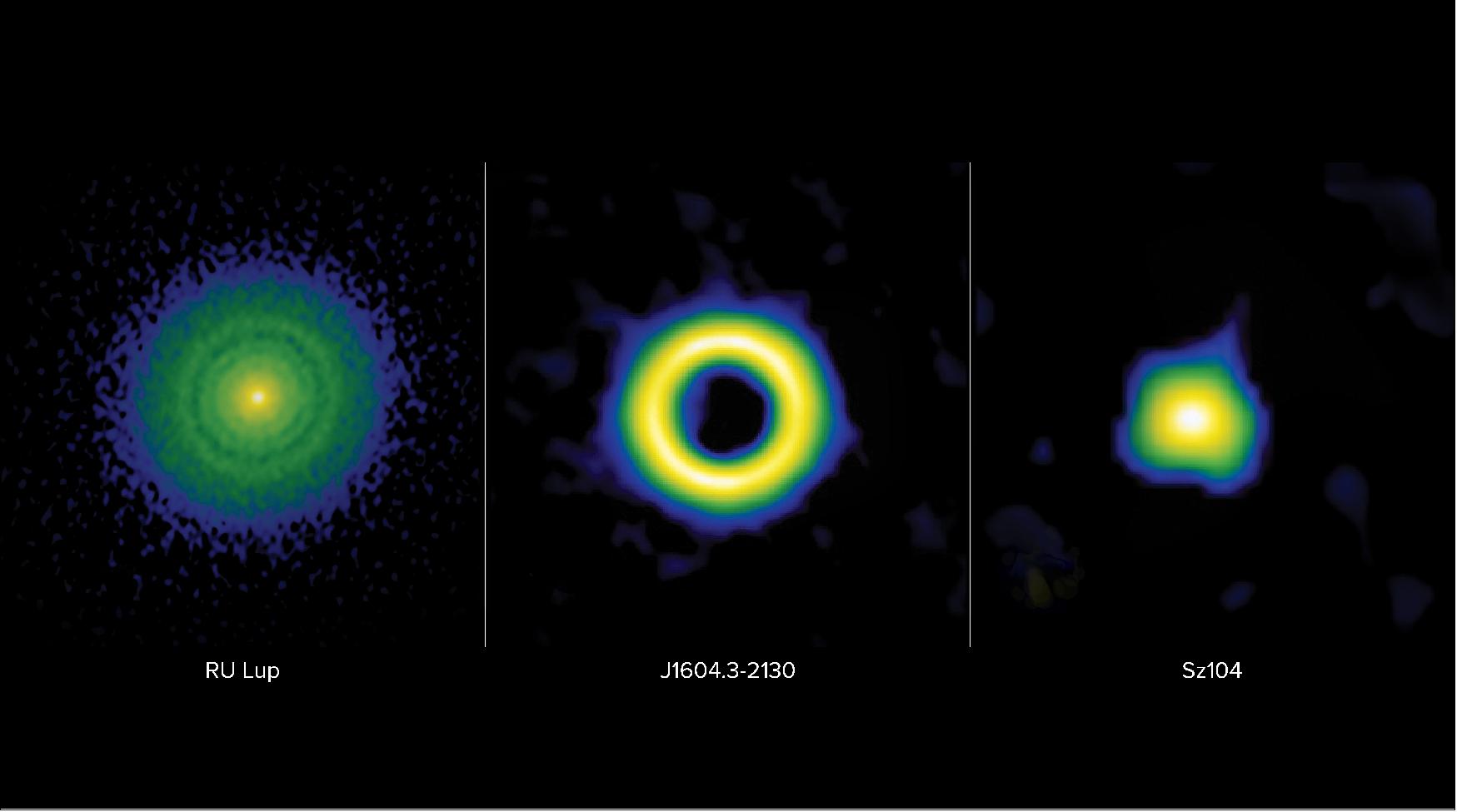 Figure 36: Protoplanetary disks are classified into three main categories: transition, ring, or extended. These false-color images from ALMA show these classifications in stark contrast. On left: the ring disk of RU Lup is characterized by narrow gaps thought to be carved by giant planets with masses ranging between a Neptune mass and a Jupiter mass. Middle: the transition disk of J1604.3-2130 is characterized by a large inner cavity thought to be carved by planets more massive than Jupiter, also known as Super-Jovian planets. On right: the compact disk of Sz104 is believed not to contain giant planets, as it lacks the telltale gaps and cavities associated with the presence of giant planets [image credit: ALMA (ESO/NAOJ/NRAO), S. Dagnello (NRAO)]