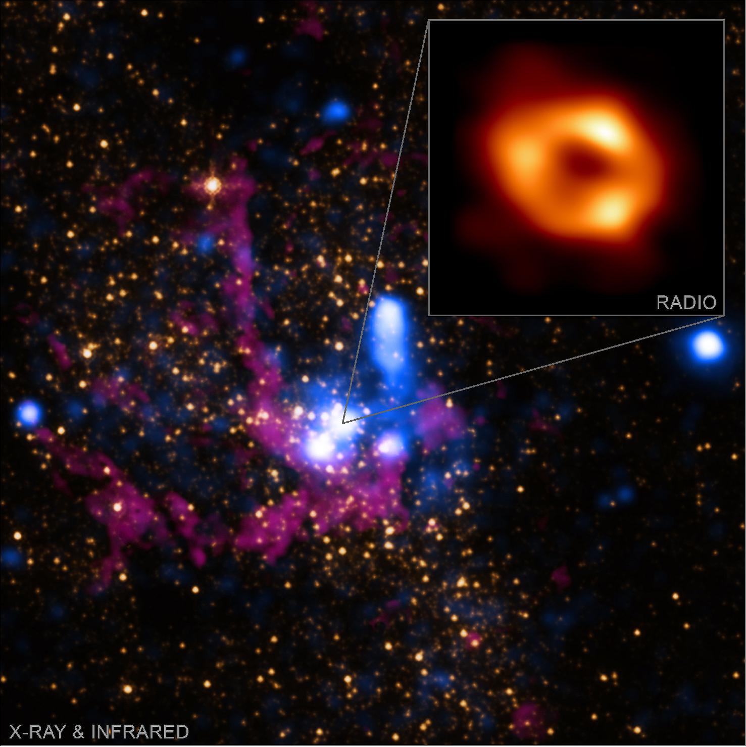 Figure 24: This composite image of the supermassive black hole at the center of the Milky Way galaxy includes data from multiple NASA telescopes. The inset image from the Event Horizon Telescope shows the region around the black hole’s event horizon, the boundary beyond which not even light can escape [image credit: X-ray: NASA/CXC/SAO; IR: NASA/HST/STScI. Inset: Radio (EHT Collaboration)]