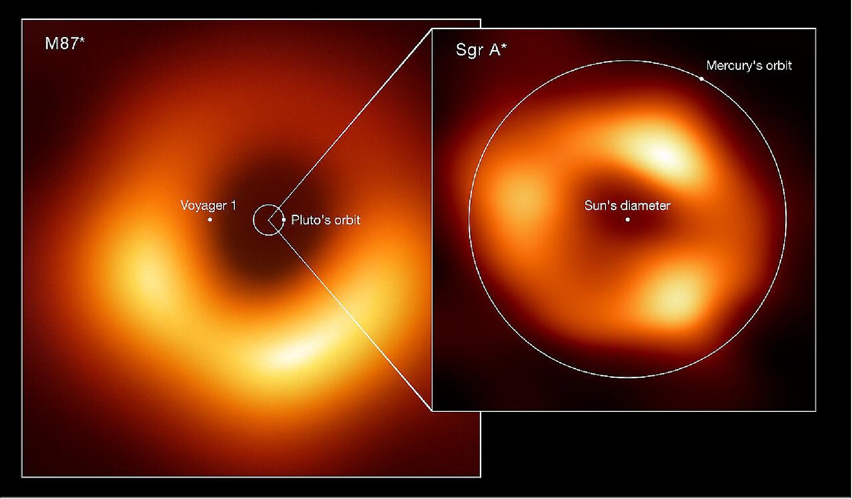 Figure 23: Size comparison of the two black holes imaged by the Event Horizon Telescope (EHT) Collaboration: M87*, at the heart of the galaxy Messier 87, and Sagittarius A* (Sgr A*), at the centre of the Milky Way. The image shows the scale of Sgr A* in comparison with both M87* and other elements of the Solar System such as the orbits of Pluto and Mercury. Also displayed is the Sun’s diameter and the current location of the Voyager 1 space probe, the furthest spacecraft from Earth. M87*, which lies 55 million light-years away, is one of the largest black holes known. While Sgr A*, 27 000 light-years away, has a mass roughly four million times the Sun’s mass, M87* is more than 1000 times more massive. Because of their relative distances from Earth, both black holes appear the same size in the sky. [image credit: EHT collaboration (acknowledgment: Lia Medeiros, xkcd)] 36)