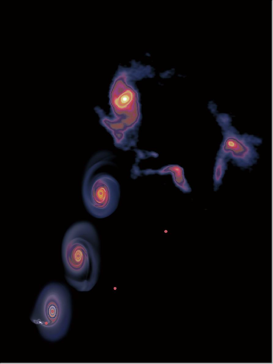 Figure 18: The three plots starting from the bottom left are snapshots from the numerical simulation, capturing the system right at the flyby event, 4,000 years after, and 8,000 years after, respectively. The top right image is from the ALMA observations, showing the disk with spirals and the two objects around it, corresponding to the system at 12,000 years after the flyby event (image credit: Lu et al.)