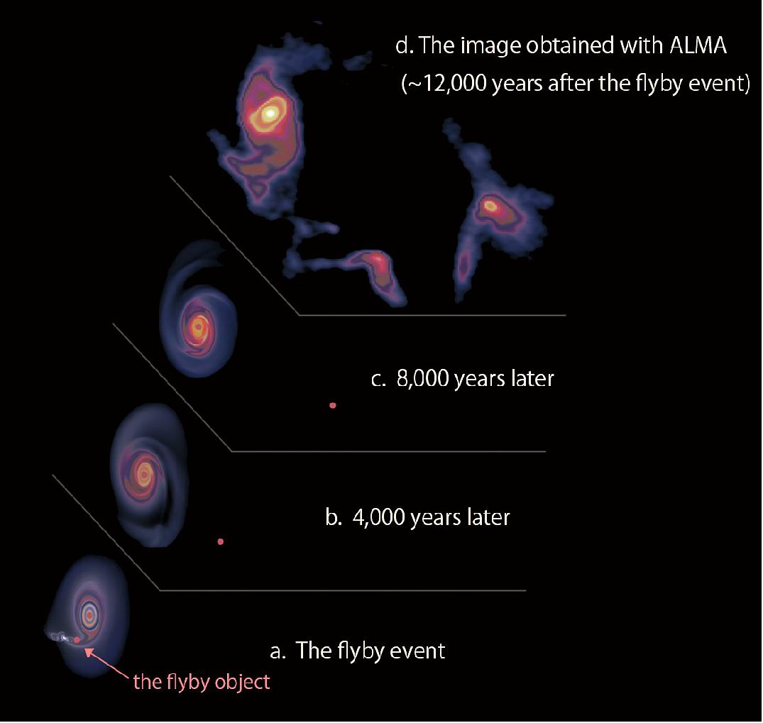 Figure 17: A schematic view of the history of the accretion disk and the flyby object (a – c). The three plots starting from the bottom left are snapshots from the numerical simulation, capturing the system right at the flyby event, 4,000 years after, and 8,000 years after, respectively. The top right image is from the ALMA observations, showing the disk with spirals and the two objects around it, corresponding to the system at 12,000 years after the flyby event (d) [image credit: Lu et al.]