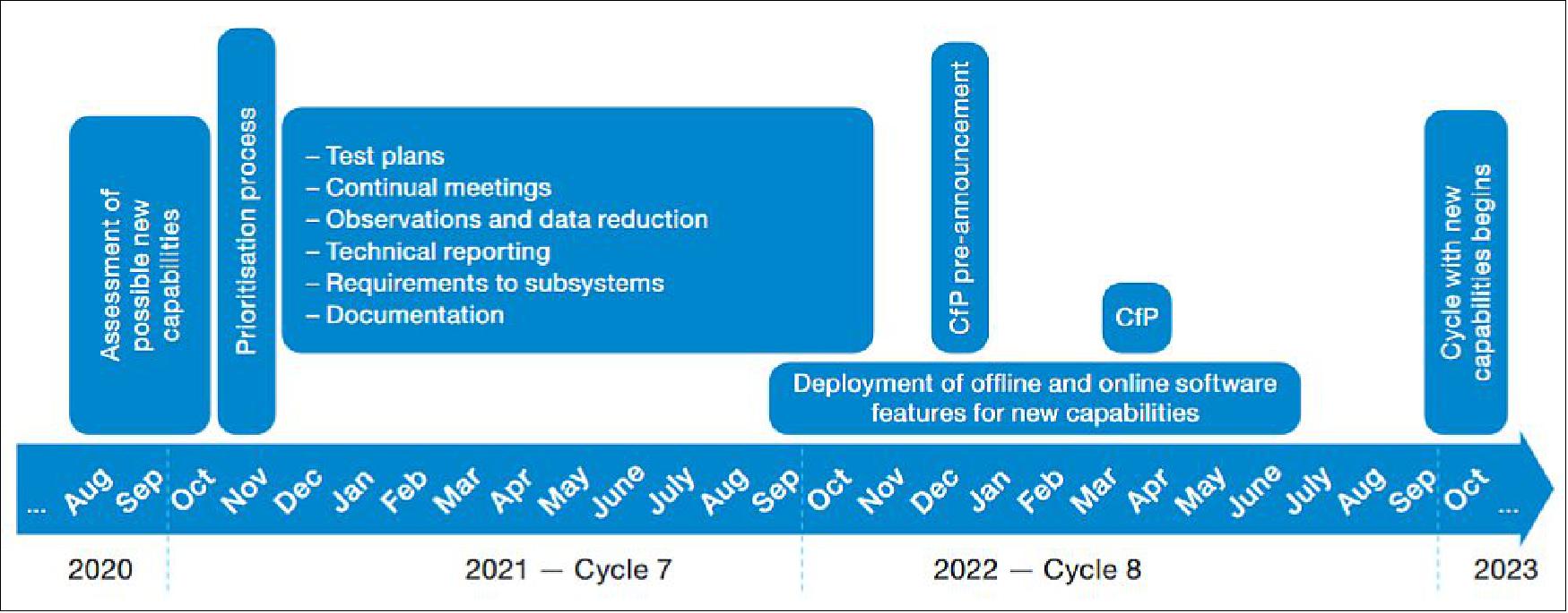 Figure 16: Simplified schematic of the general ObsMode timeline focused around the year 2021 (Cycle 7 — restarted because of the pandemic), starting from the identification of new capabilities at the end of the previous year and leading up to the point where they are planned for use in Cycle 9, two years later. In reality the EOC is a continual process as there is an intrinsic overlap of testing and development between the years (image credit: ALMA Team)