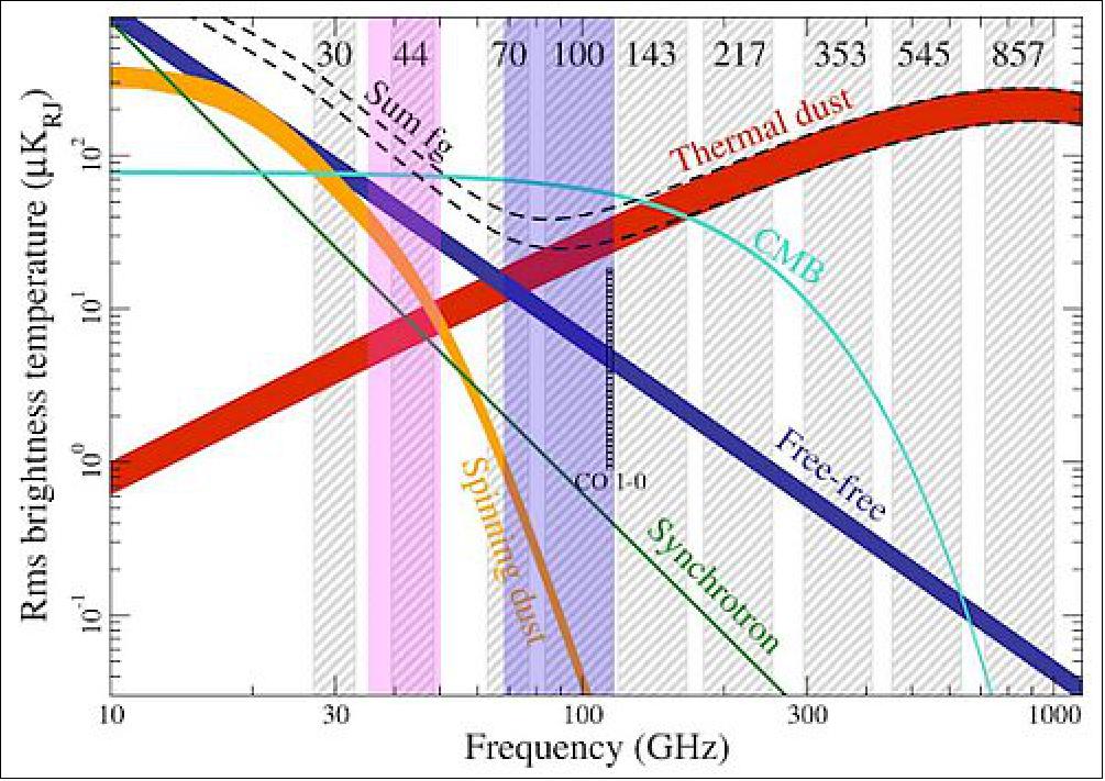 Figure 14: The figure shows the typical contributions of continuum emission sources with respect to the ALMA Band 2 frequency coverage (purple shaded region), and the Band 1 frequency coverage (pink shaded region). ALMA Band 2 will on average span one of the cleanest mm or submm-wave windows available. The grey bands depict the frequency bands of the Planck satellite, which covered similar frequencies as ALMA. Figure adapted from Planck Collaboration et al 2016 (A&A 594, A10 (2016)), image credit: ESO