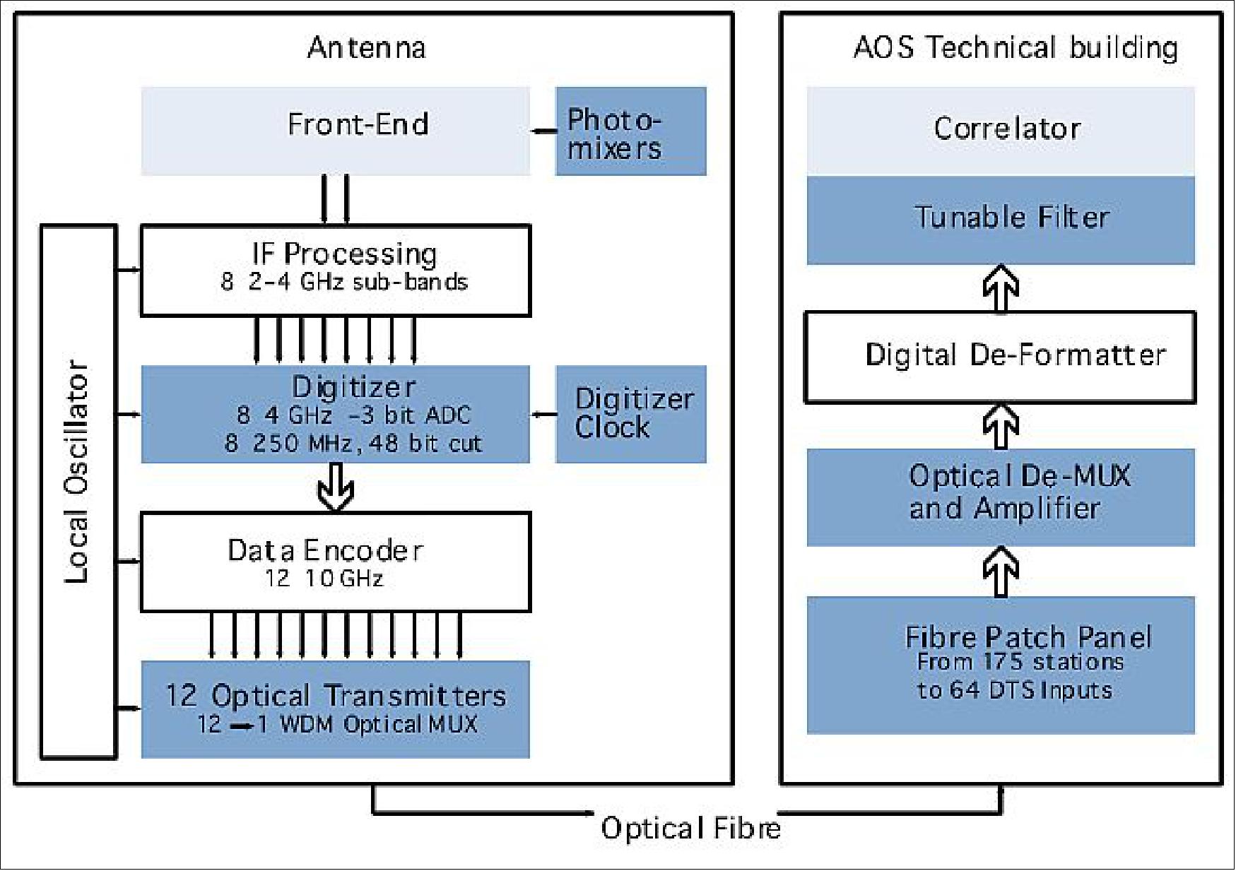 Figure 13: Schematic of the ALMA signal processing and data transfer from the Front End to the Correlator (image credit: ALMA partnership)