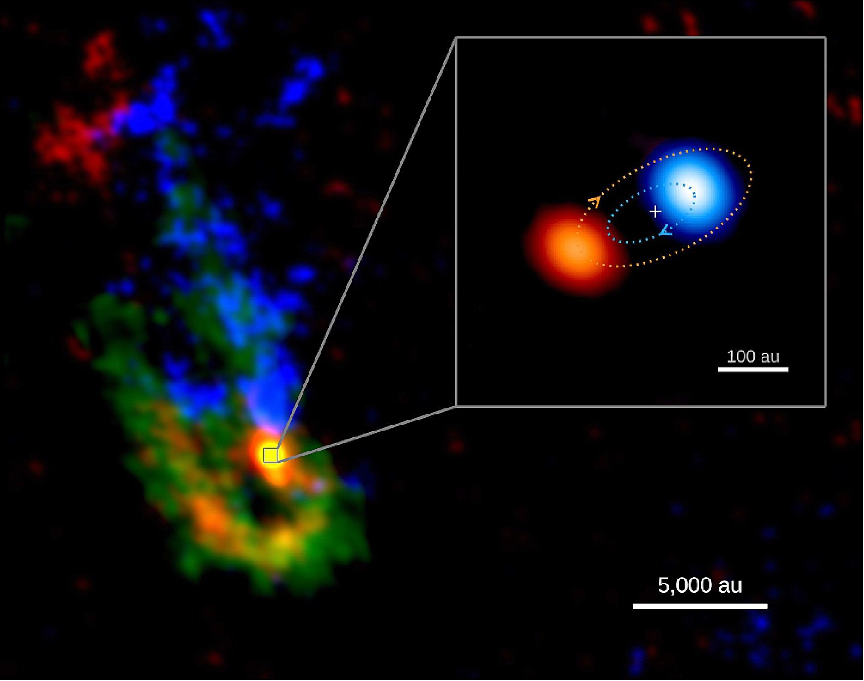Figure 96: ALMA’s view of the IRAS-07299 star-forming region and the massive binary system at its center. The background image shows dense, dusty streams of gas (shown in green) that appear to be flowing towards the center. Gas motions, as traced by the methanol molecule, that are towards us are shown in blue; motions away from us in red. The inset image shows a zoom-in view of the massive forming binary, with the brighter, primary protostar moving toward us is shown in blue and the fainter, secondary protostar moving away from us shown in red. The blue and red dotted lines show an example of orbits of the primary and secondary spiraling around their center of mass (marked by the cross) image credit: Riken & Study Team