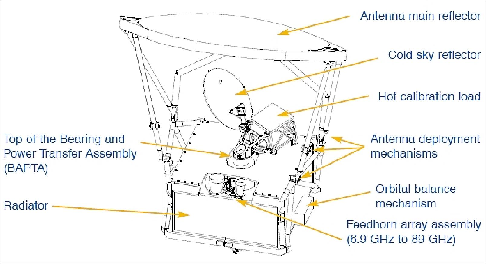 Figure 62: Line drawing of the AMSR-E instrument (image credit: NASA)